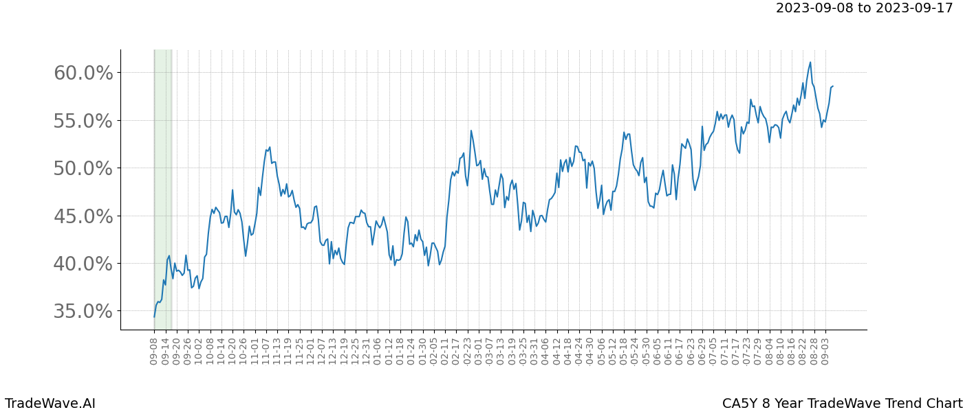 TradeWave Trend Chart CA5Y shows the average trend of the financial instrument over the past 8 years. Sharp uptrends and downtrends signal a potential TradeWave opportunity