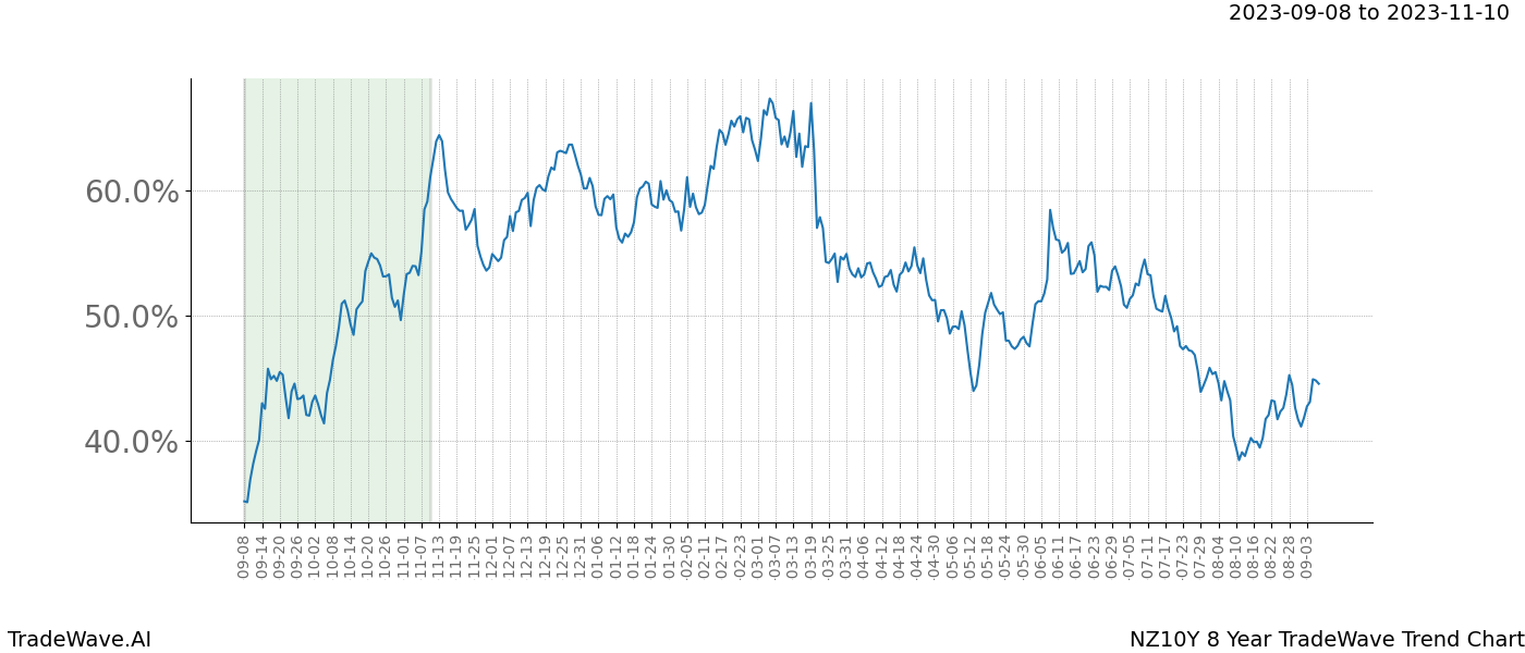 TradeWave Trend Chart NZ10Y shows the average trend of the financial instrument over the past 8 years. Sharp uptrends and downtrends signal a potential TradeWave opportunity