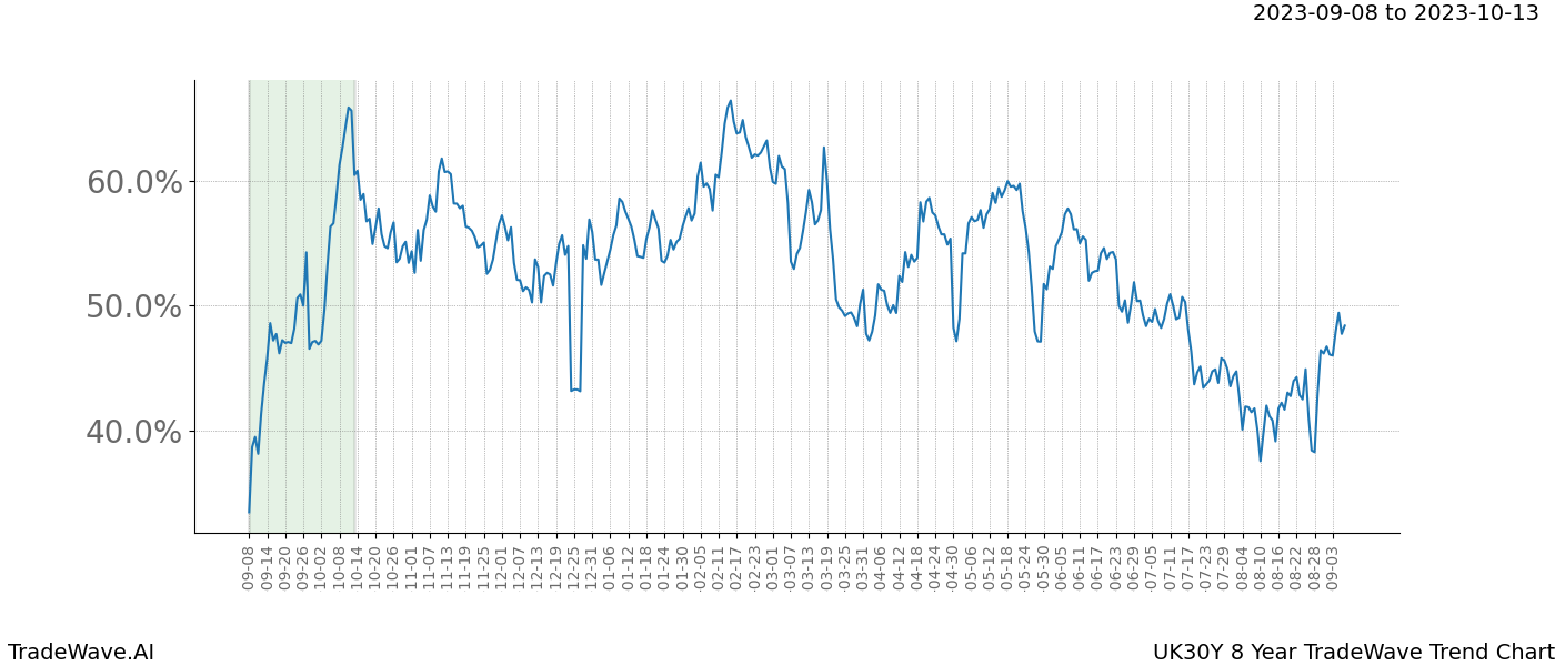 TradeWave Trend Chart UK30Y shows the average trend of the financial instrument over the past 8 years. Sharp uptrends and downtrends signal a potential TradeWave opportunity