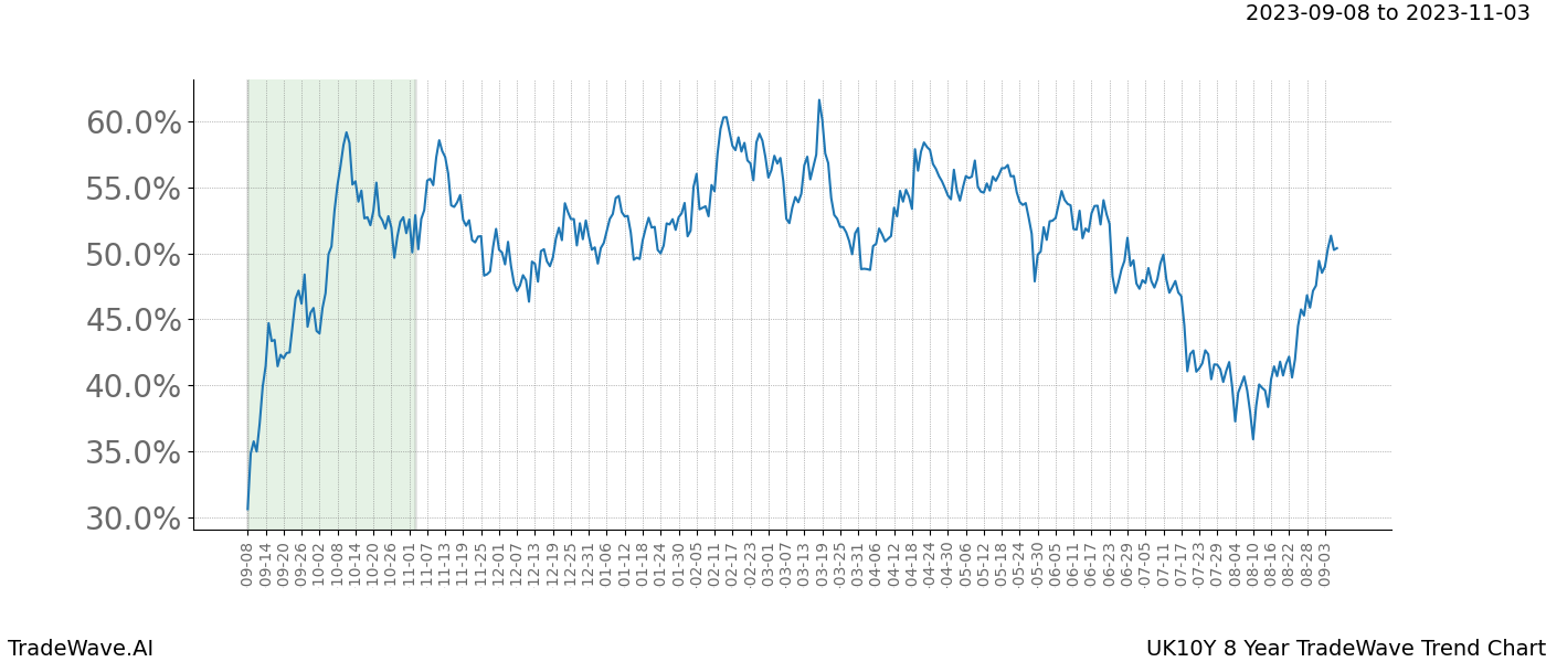 TradeWave Trend Chart UK10Y shows the average trend of the financial instrument over the past 8 years. Sharp uptrends and downtrends signal a potential TradeWave opportunity