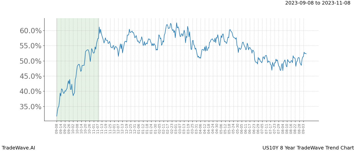 TradeWave Trend Chart US10Y shows the average trend of the financial instrument over the past 8 years. Sharp uptrends and downtrends signal a potential TradeWave opportunity