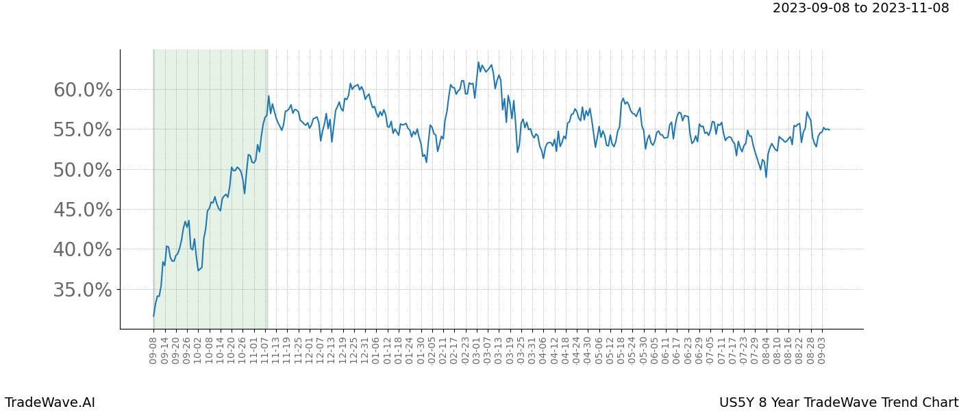 TradeWave Trend Chart US5Y shows the average trend of the financial instrument over the past 8 years. Sharp uptrends and downtrends signal a potential TradeWave opportunity