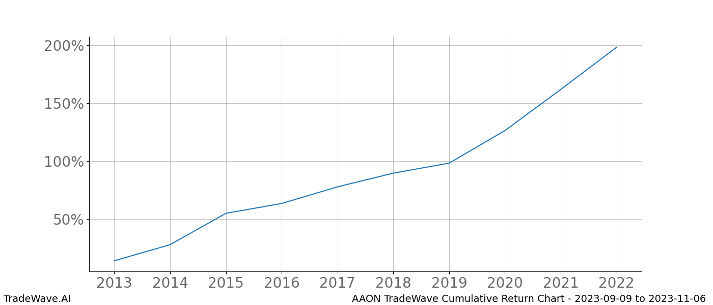 Cumulative chart AAON for date range: 2023-09-09 to 2023-11-06 - this chart shows the cumulative return of the TradeWave opportunity date range for AAON when bought on 2023-09-09 and sold on 2023-11-06 - this percent chart shows the capital growth for the date range over the past 10 years 