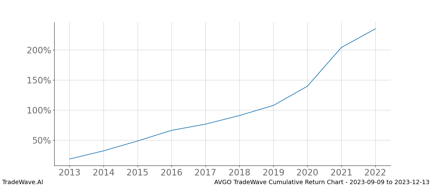 Cumulative chart AVGO for date range: 2023-09-09 to 2023-12-13 - this chart shows the cumulative return of the TradeWave opportunity date range for AVGO when bought on 2023-09-09 and sold on 2023-12-13 - this percent chart shows the capital growth for the date range over the past 10 years 