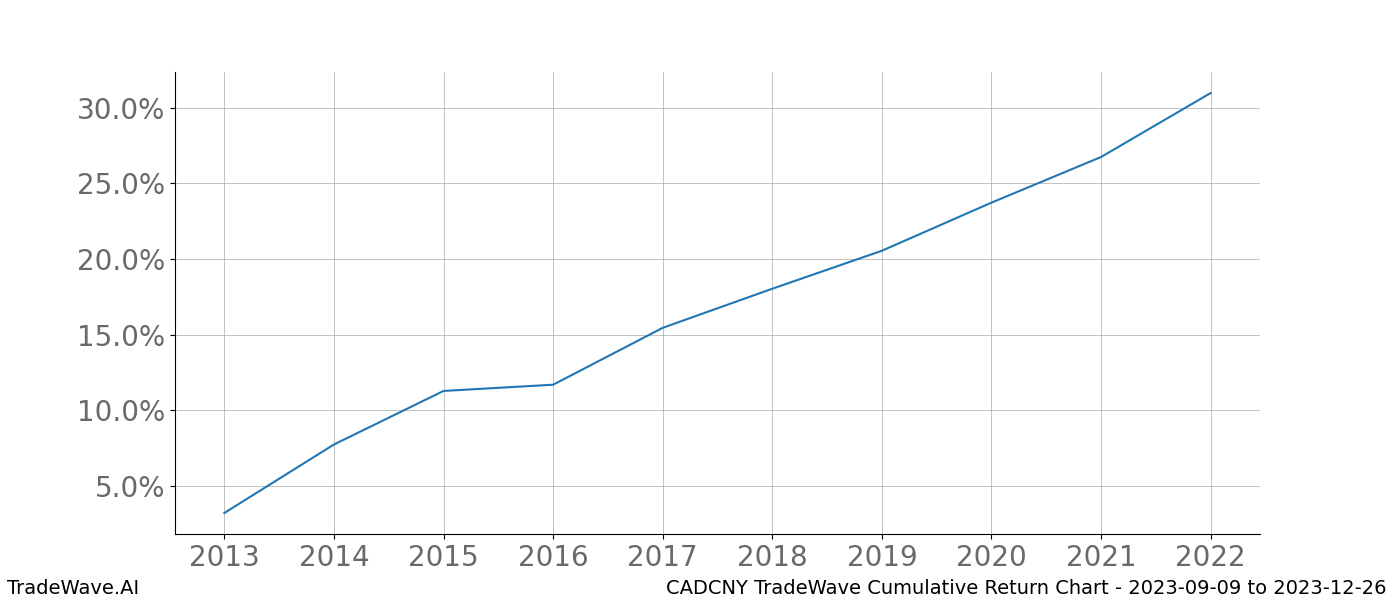 Cumulative chart CADCNY for date range: 2023-09-09 to 2023-12-26 - this chart shows the cumulative return of the TradeWave opportunity date range for CADCNY when bought on 2023-09-09 and sold on 2023-12-26 - this percent chart shows the capital growth for the date range over the past 10 years 