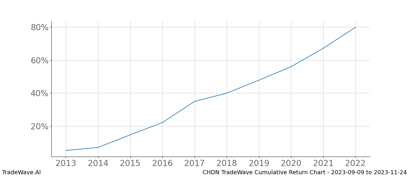 Cumulative chart CHDN for date range: 2023-09-09 to 2023-11-24 - this chart shows the cumulative return of the TradeWave opportunity date range for CHDN when bought on 2023-09-09 and sold on 2023-11-24 - this percent chart shows the capital growth for the date range over the past 10 years 