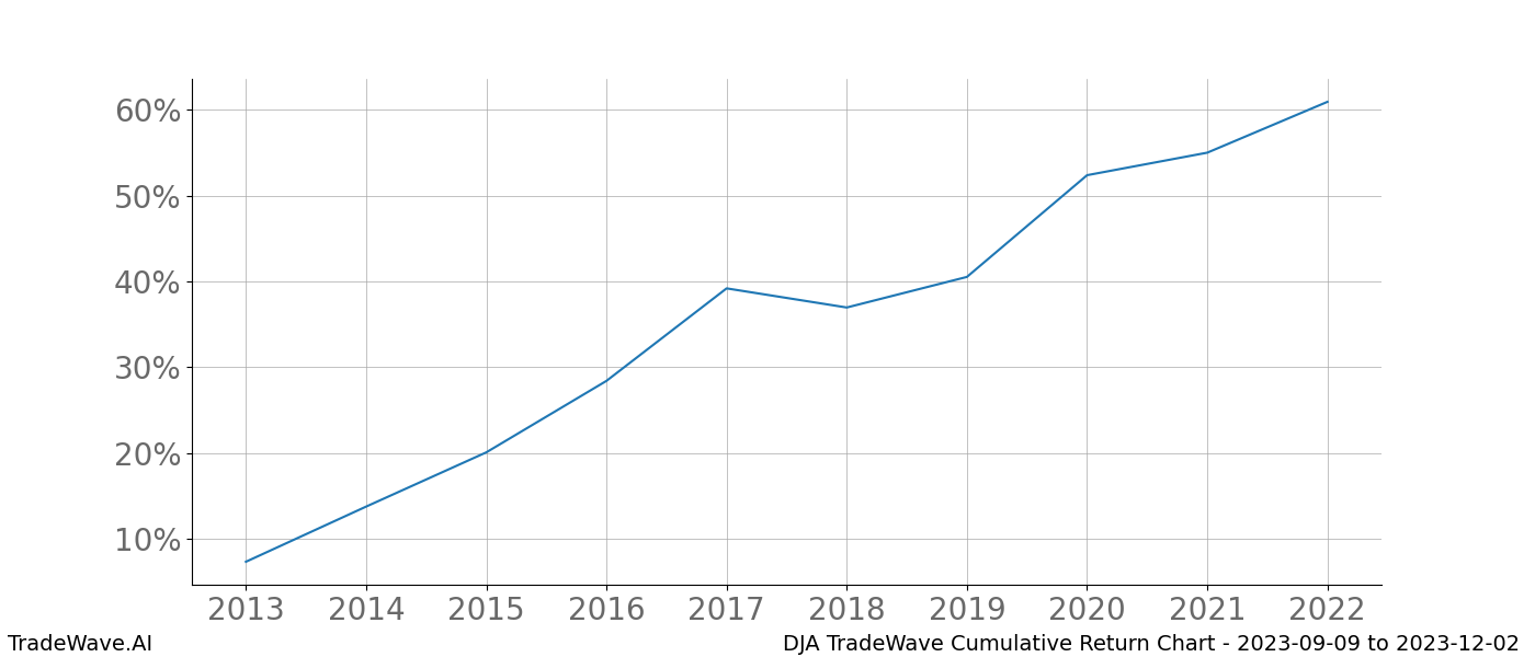 Cumulative chart DJA for date range: 2023-09-09 to 2023-12-02 - this chart shows the cumulative return of the TradeWave opportunity date range for DJA when bought on 2023-09-09 and sold on 2023-12-02 - this percent chart shows the capital growth for the date range over the past 10 years 