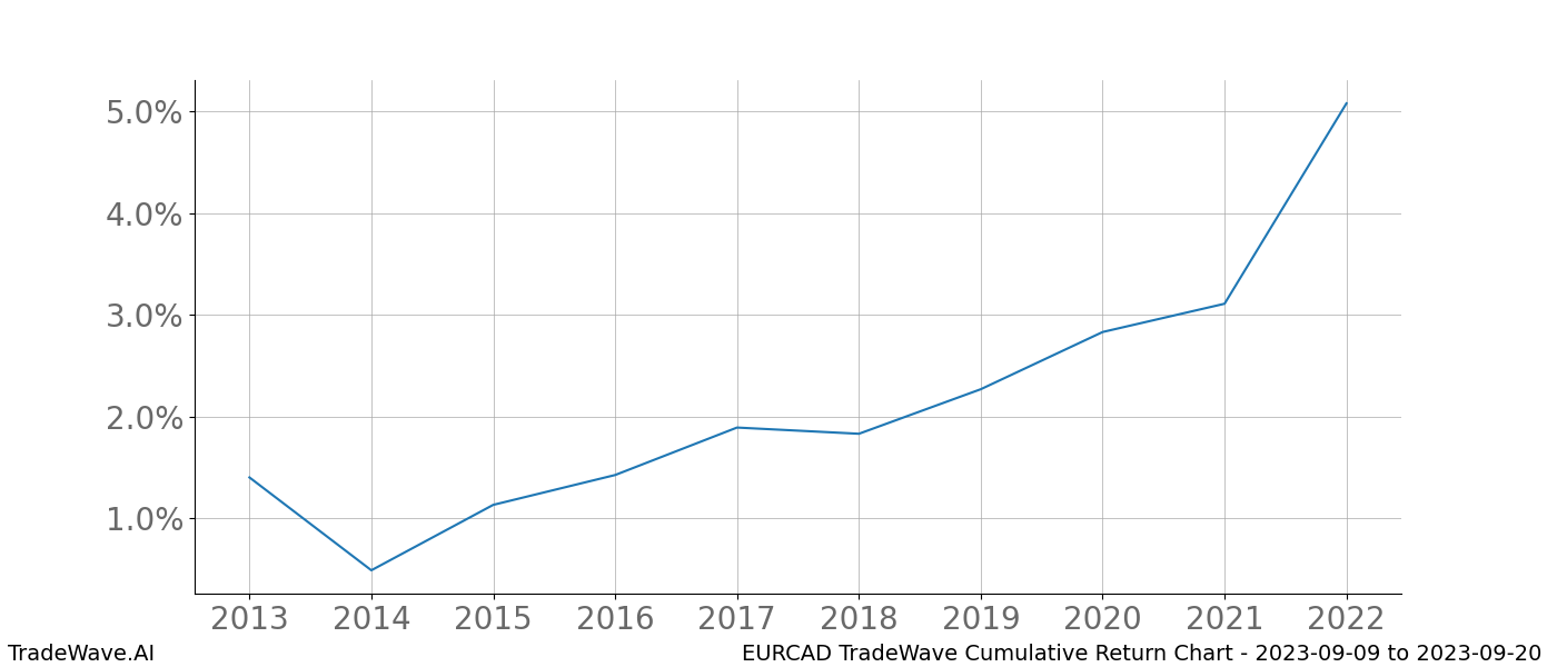 Cumulative chart EURCAD for date range: 2023-09-09 to 2023-09-20 - this chart shows the cumulative return of the TradeWave opportunity date range for EURCAD when bought on 2023-09-09 and sold on 2023-09-20 - this percent chart shows the capital growth for the date range over the past 10 years 