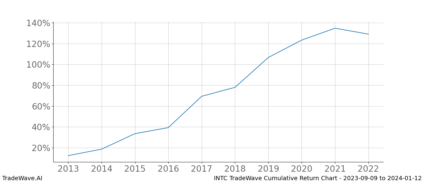 Cumulative chart INTC for date range: 2023-09-09 to 2024-01-12 - this chart shows the cumulative return of the TradeWave opportunity date range for INTC when bought on 2023-09-09 and sold on 2024-01-12 - this percent chart shows the capital growth for the date range over the past 10 years 