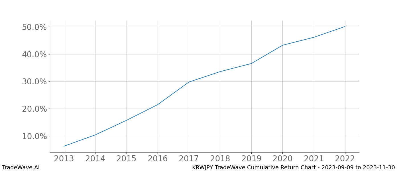 Cumulative chart KRWJPY for date range: 2023-09-09 to 2023-11-30 - this chart shows the cumulative return of the TradeWave opportunity date range for KRWJPY when bought on 2023-09-09 and sold on 2023-11-30 - this percent chart shows the capital growth for the date range over the past 10 years 