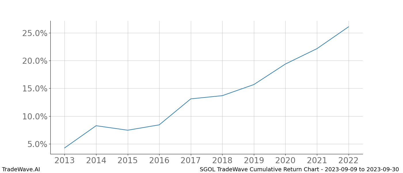 Cumulative chart SGOL for date range: 2023-09-09 to 2023-09-30 - this chart shows the cumulative return of the TradeWave opportunity date range for SGOL when bought on 2023-09-09 and sold on 2023-09-30 - this percent chart shows the capital growth for the date range over the past 10 years 