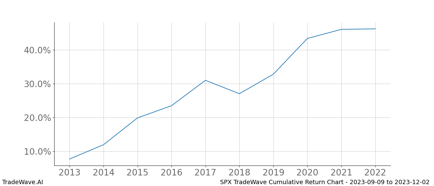 Cumulative chart SPX for date range: 2023-09-09 to 2023-12-02 - this chart shows the cumulative return of the TradeWave opportunity date range for SPX when bought on 2023-09-09 and sold on 2023-12-02 - this percent chart shows the capital growth for the date range over the past 10 years 