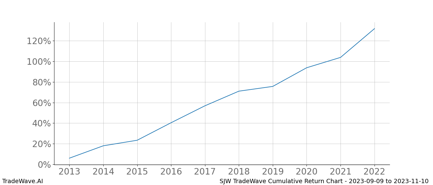 Cumulative chart SJW for date range: 2023-09-09 to 2023-11-10 - this chart shows the cumulative return of the TradeWave opportunity date range for SJW when bought on 2023-09-09 and sold on 2023-11-10 - this percent chart shows the capital growth for the date range over the past 10 years 