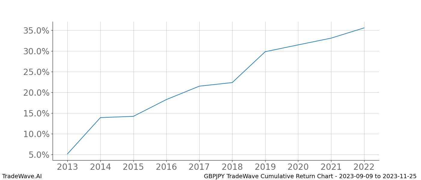 Cumulative chart GBPJPY for date range: 2023-09-09 to 2023-11-25 - this chart shows the cumulative return of the TradeWave opportunity date range for GBPJPY when bought on 2023-09-09 and sold on 2023-11-25 - this percent chart shows the capital growth for the date range over the past 10 years 