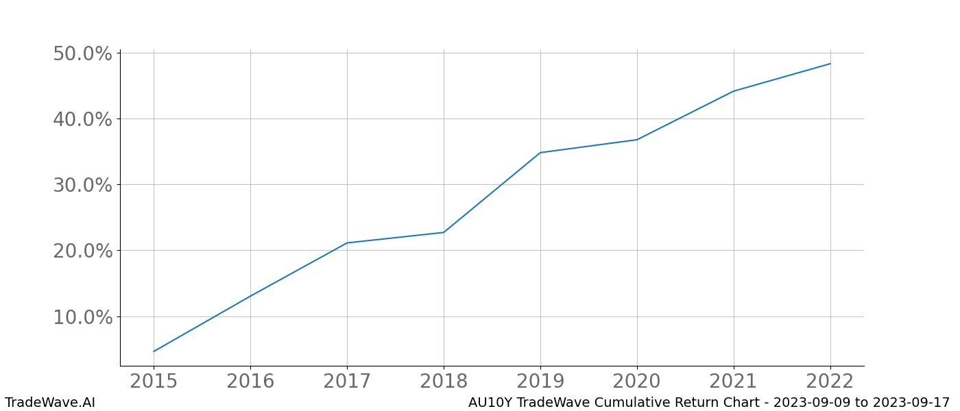 Cumulative chart AU10Y for date range: 2023-09-09 to 2023-09-17 - this chart shows the cumulative return of the TradeWave opportunity date range for AU10Y when bought on 2023-09-09 and sold on 2023-09-17 - this percent chart shows the capital growth for the date range over the past 8 years 