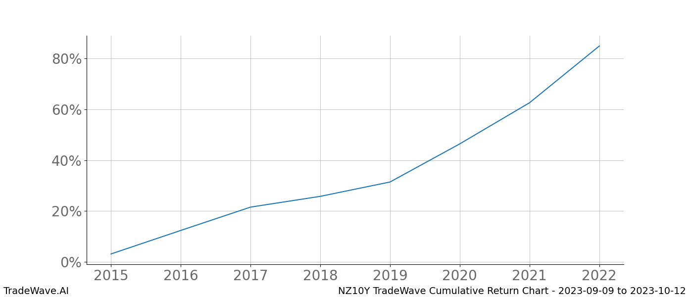 Cumulative chart NZ10Y for date range: 2023-09-09 to 2023-10-12 - this chart shows the cumulative return of the TradeWave opportunity date range for NZ10Y when bought on 2023-09-09 and sold on 2023-10-12 - this percent chart shows the capital growth for the date range over the past 8 years 