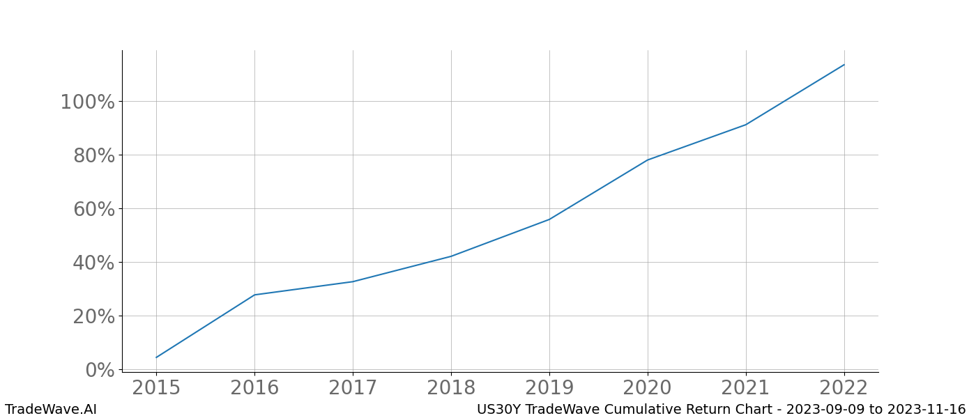 Cumulative chart US30Y for date range: 2023-09-09 to 2023-11-16 - this chart shows the cumulative return of the TradeWave opportunity date range for US30Y when bought on 2023-09-09 and sold on 2023-11-16 - this percent chart shows the capital growth for the date range over the past 8 years 