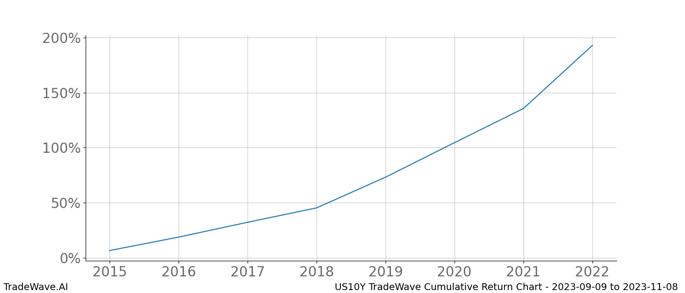 Cumulative chart US10Y for date range: 2023-09-09 to 2023-11-08 - this chart shows the cumulative return of the TradeWave opportunity date range for US10Y when bought on 2023-09-09 and sold on 2023-11-08 - this percent chart shows the capital growth for the date range over the past 8 years 