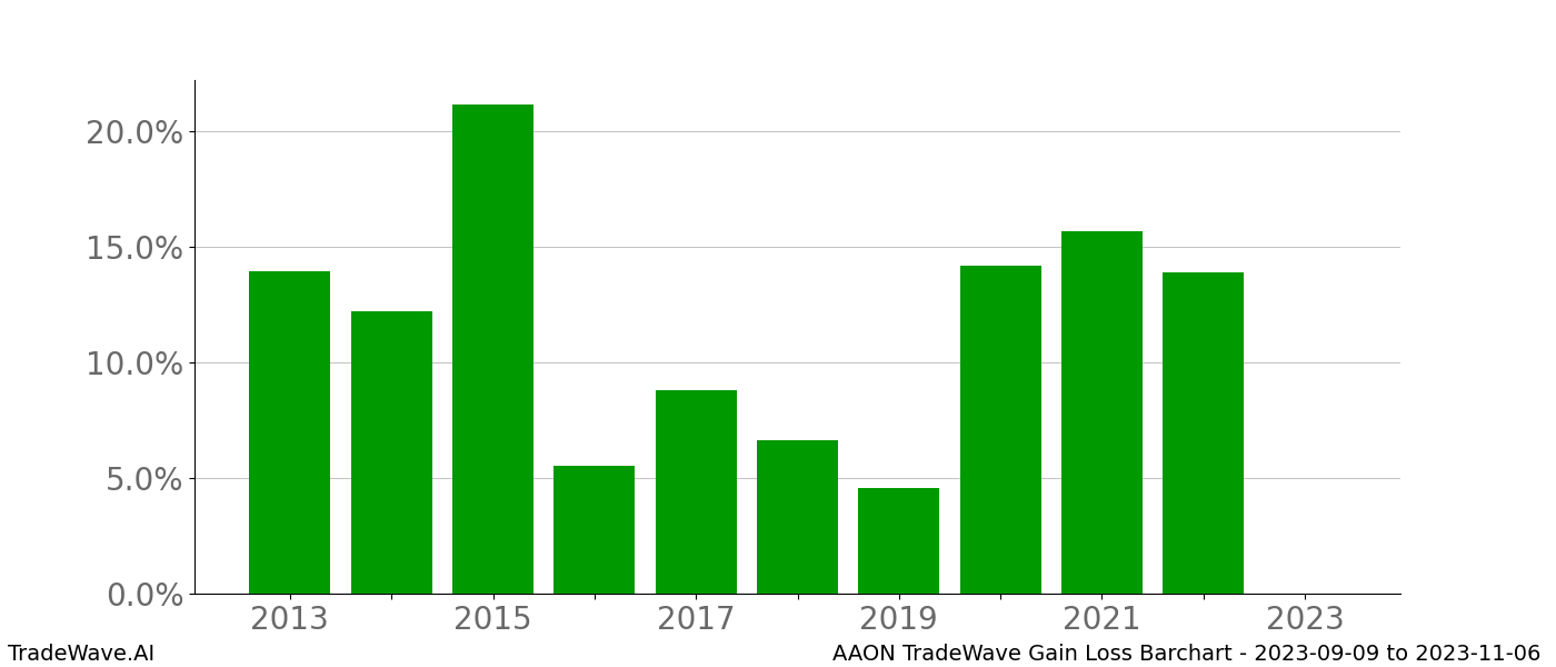 Gain/Loss barchart AAON for date range: 2023-09-09 to 2023-11-06 - this chart shows the gain/loss of the TradeWave opportunity for AAON buying on 2023-09-09 and selling it on 2023-11-06 - this barchart is showing 10 years of history