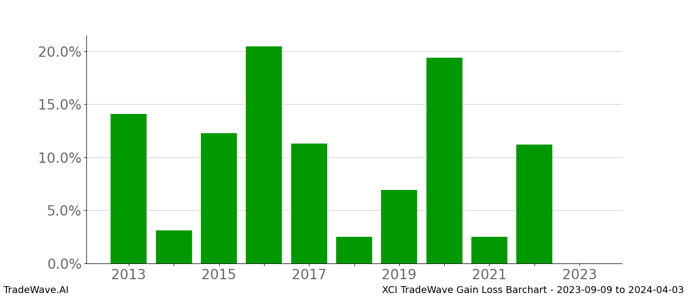 Gain/Loss barchart XCI for date range: 2023-09-09 to 2024-04-03 - this chart shows the gain/loss of the TradeWave opportunity for XCI buying on 2023-09-09 and selling it on 2024-04-03 - this barchart is showing 10 years of history