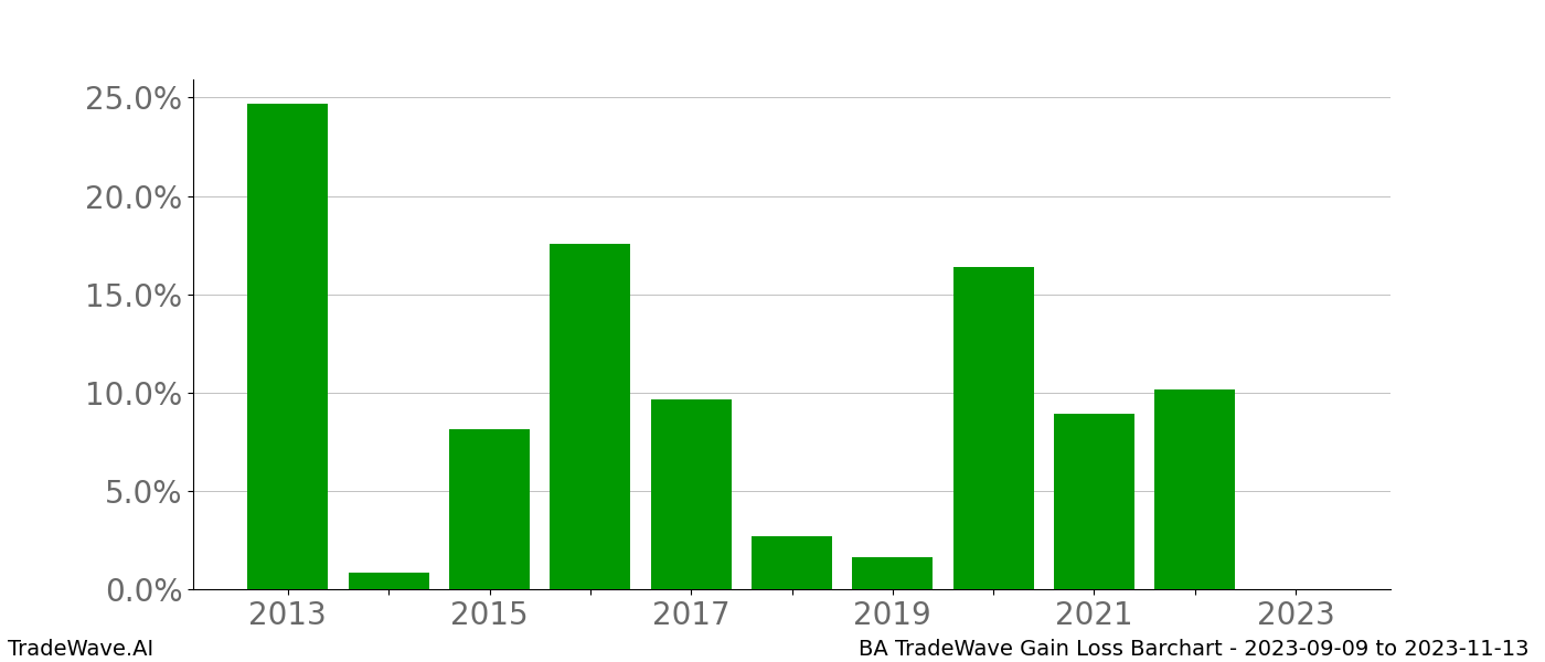 Gain/Loss barchart BA for date range: 2023-09-09 to 2023-11-13 - this chart shows the gain/loss of the TradeWave opportunity for BA buying on 2023-09-09 and selling it on 2023-11-13 - this barchart is showing 10 years of history