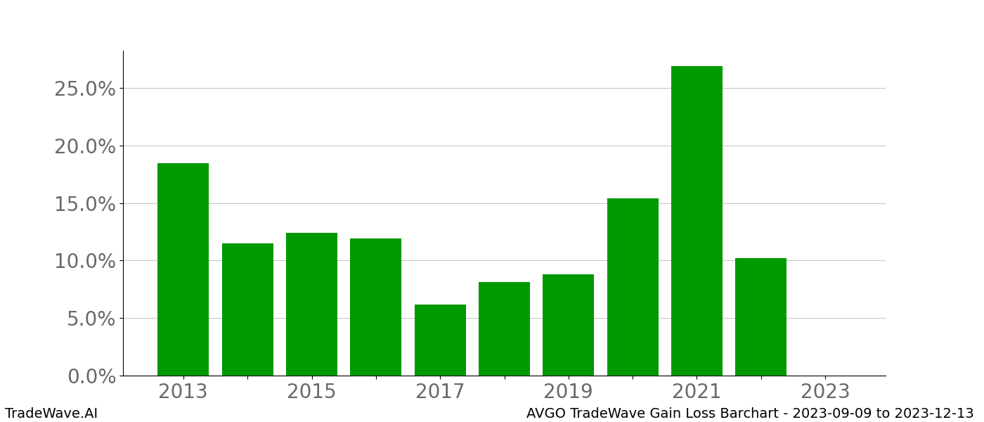 Gain/Loss barchart AVGO for date range: 2023-09-09 to 2023-12-13 - this chart shows the gain/loss of the TradeWave opportunity for AVGO buying on 2023-09-09 and selling it on 2023-12-13 - this barchart is showing 10 years of history