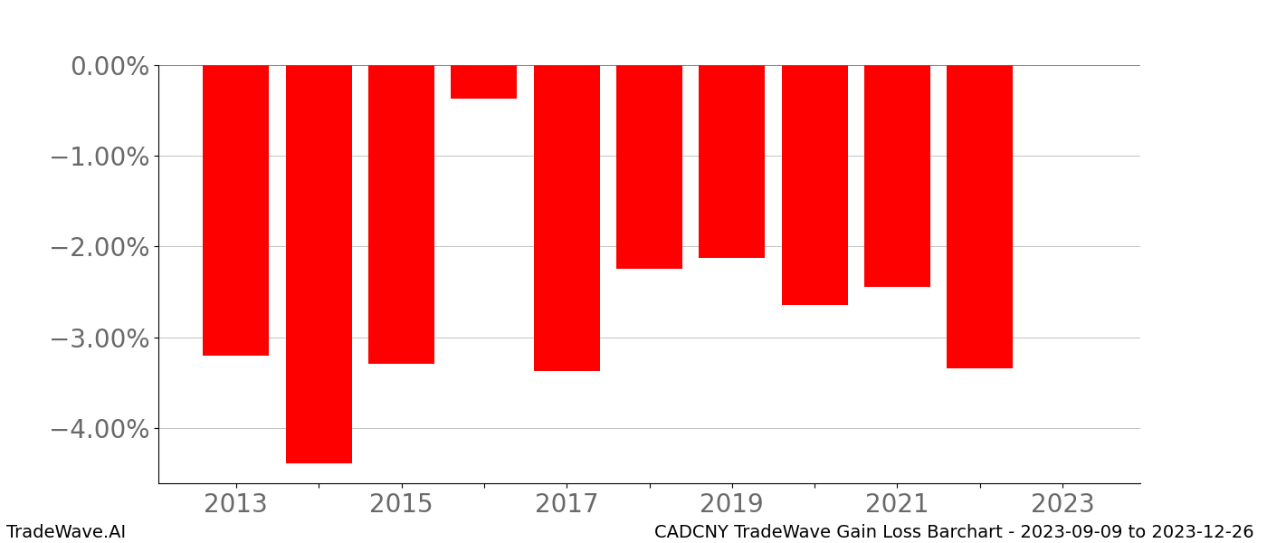 Gain/Loss barchart CADCNY for date range: 2023-09-09 to 2023-12-26 - this chart shows the gain/loss of the TradeWave opportunity for CADCNY buying on 2023-09-09 and selling it on 2023-12-26 - this barchart is showing 10 years of history