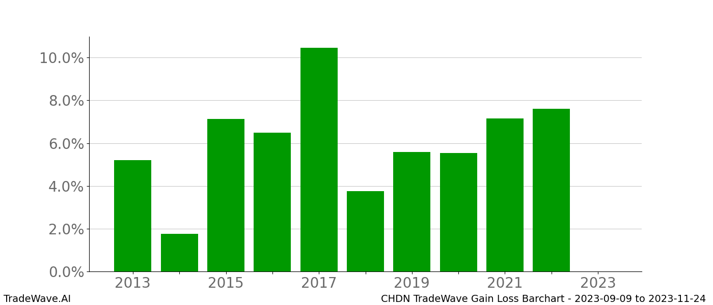 Gain/Loss barchart CHDN for date range: 2023-09-09 to 2023-11-24 - this chart shows the gain/loss of the TradeWave opportunity for CHDN buying on 2023-09-09 and selling it on 2023-11-24 - this barchart is showing 10 years of history