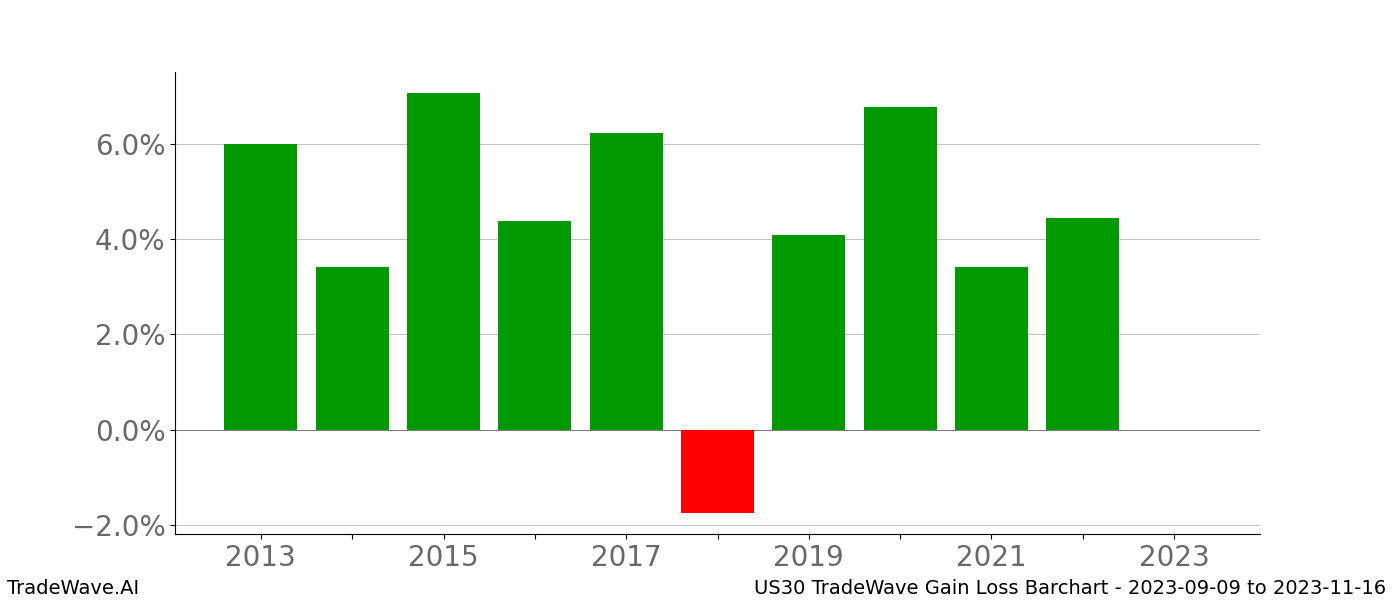 Gain/Loss barchart US30 for date range: 2023-09-09 to 2023-11-16 - this chart shows the gain/loss of the TradeWave opportunity for US30 buying on 2023-09-09 and selling it on 2023-11-16 - this barchart is showing 10 years of history