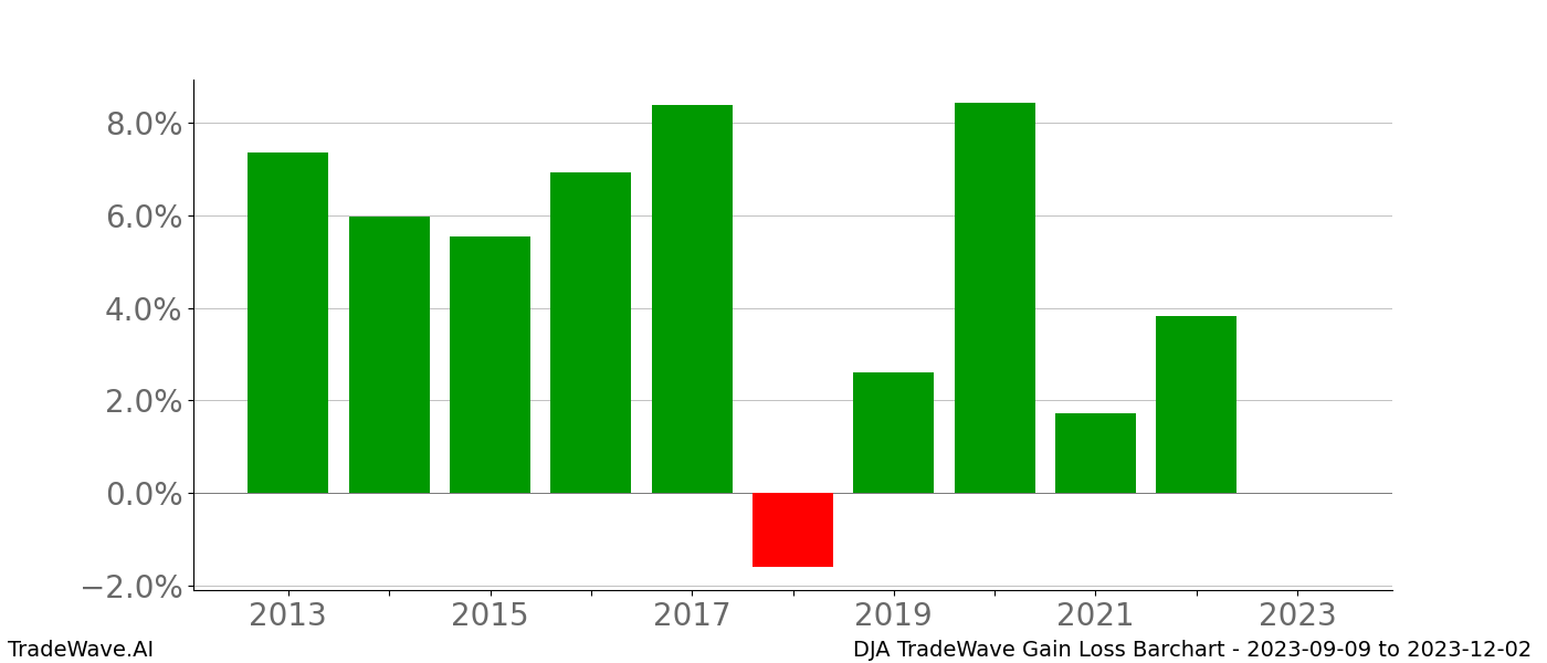 Gain/Loss barchart DJA for date range: 2023-09-09 to 2023-12-02 - this chart shows the gain/loss of the TradeWave opportunity for DJA buying on 2023-09-09 and selling it on 2023-12-02 - this barchart is showing 10 years of history