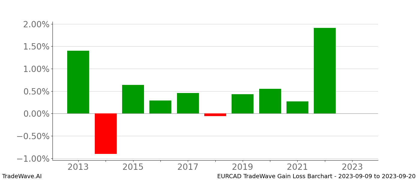 Gain/Loss barchart EURCAD for date range: 2023-09-09 to 2023-09-20 - this chart shows the gain/loss of the TradeWave opportunity for EURCAD buying on 2023-09-09 and selling it on 2023-09-20 - this barchart is showing 10 years of history