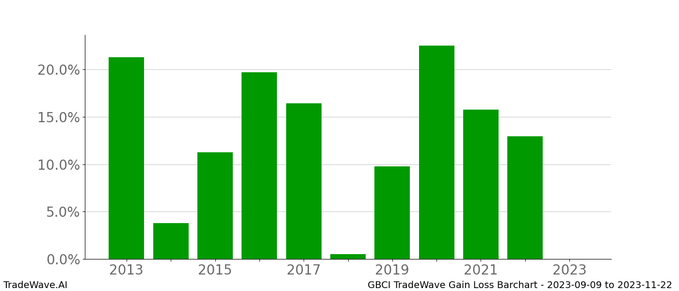 Gain/Loss barchart GBCI for date range: 2023-09-09 to 2023-11-22 - this chart shows the gain/loss of the TradeWave opportunity for GBCI buying on 2023-09-09 and selling it on 2023-11-22 - this barchart is showing 10 years of history