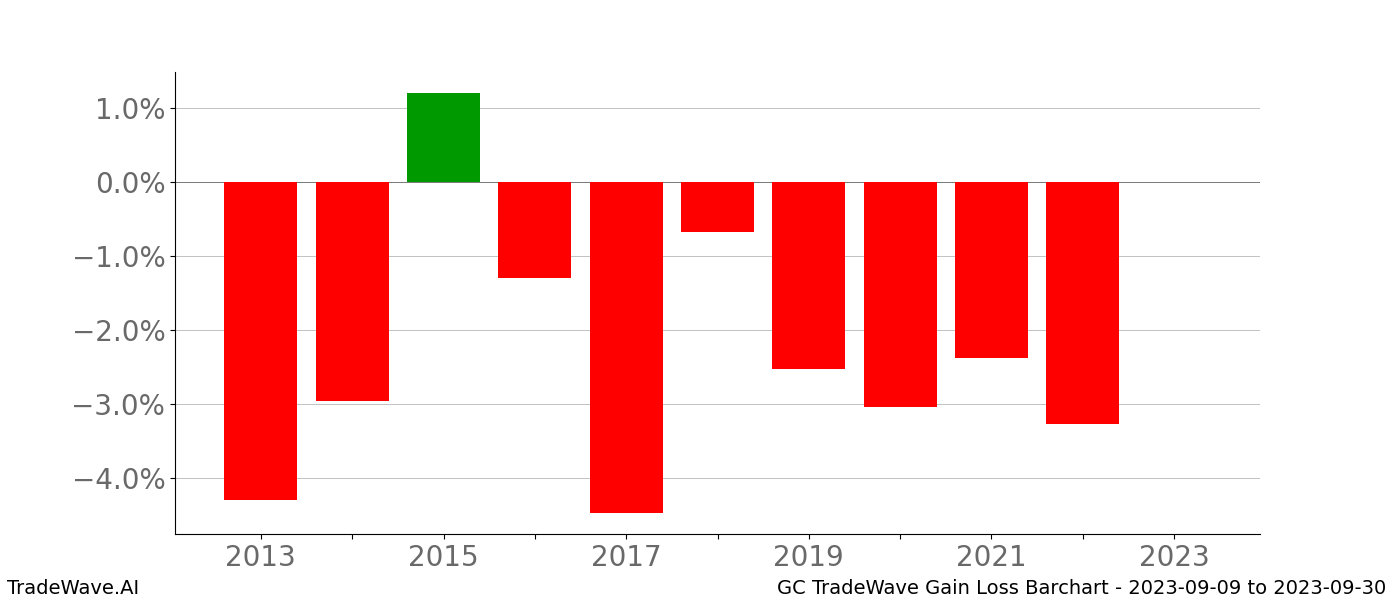 Gain/Loss barchart GC for date range: 2023-09-09 to 2023-09-30 - this chart shows the gain/loss of the TradeWave opportunity for GC buying on 2023-09-09 and selling it on 2023-09-30 - this barchart is showing 10 years of history