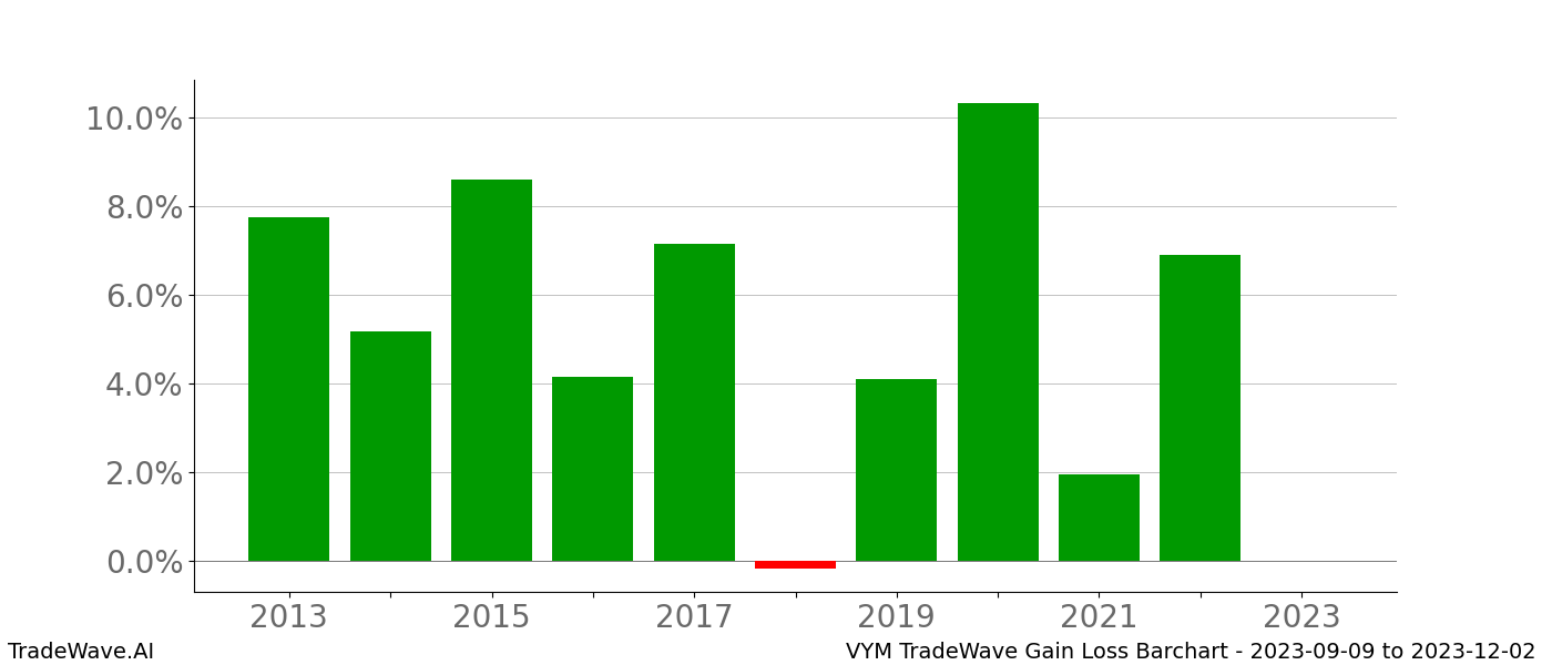 Gain/Loss barchart VYM for date range: 2023-09-09 to 2023-12-02 - this chart shows the gain/loss of the TradeWave opportunity for VYM buying on 2023-09-09 and selling it on 2023-12-02 - this barchart is showing 10 years of history