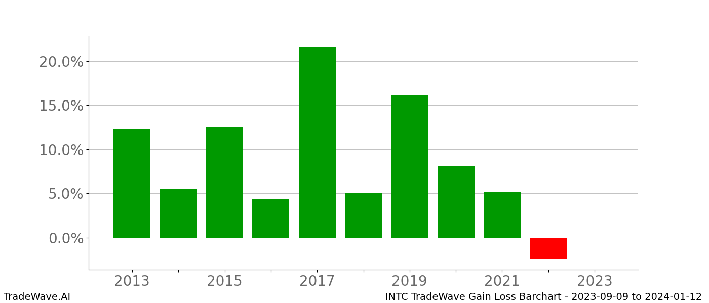 Gain/Loss barchart INTC for date range: 2023-09-09 to 2024-01-12 - this chart shows the gain/loss of the TradeWave opportunity for INTC buying on 2023-09-09 and selling it on 2024-01-12 - this barchart is showing 10 years of history