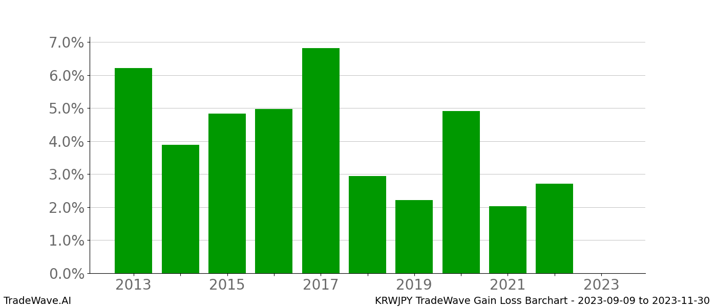 Gain/Loss barchart KRWJPY for date range: 2023-09-09 to 2023-11-30 - this chart shows the gain/loss of the TradeWave opportunity for KRWJPY buying on 2023-09-09 and selling it on 2023-11-30 - this barchart is showing 10 years of history