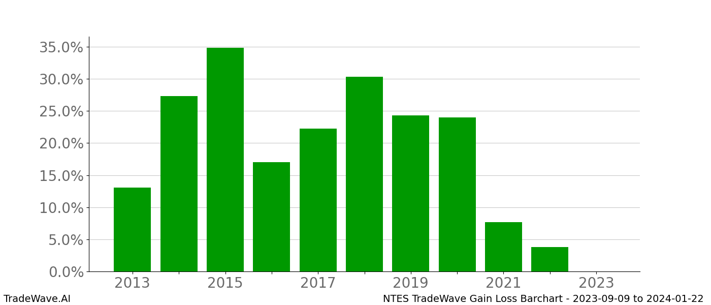 Gain/Loss barchart NTES for date range: 2023-09-09 to 2024-01-22 - this chart shows the gain/loss of the TradeWave opportunity for NTES buying on 2023-09-09 and selling it on 2024-01-22 - this barchart is showing 10 years of history