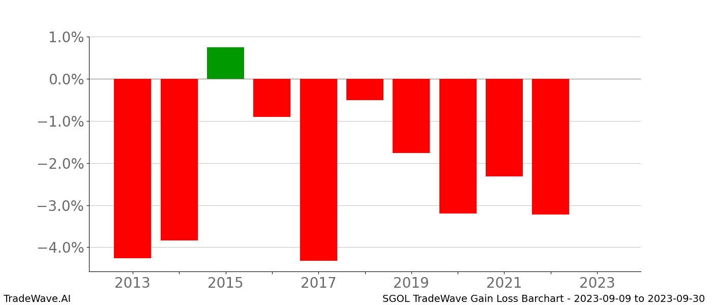 Gain/Loss barchart SGOL for date range: 2023-09-09 to 2023-09-30 - this chart shows the gain/loss of the TradeWave opportunity for SGOL buying on 2023-09-09 and selling it on 2023-09-30 - this barchart is showing 10 years of history