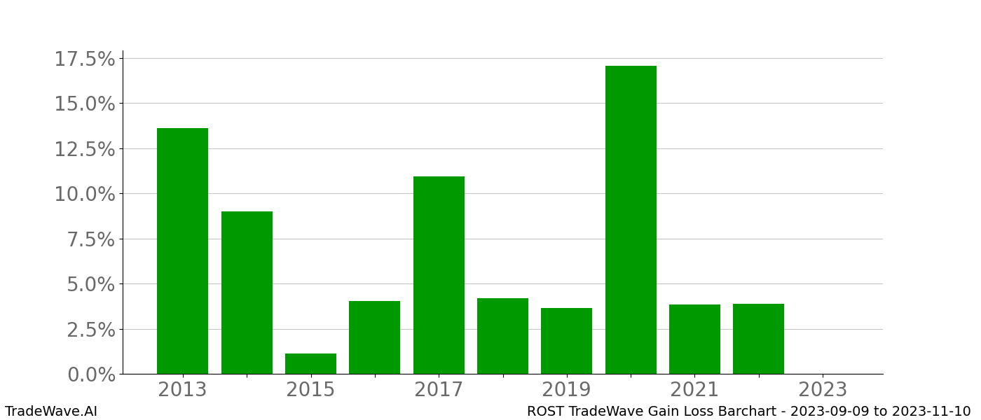 Gain/Loss barchart ROST for date range: 2023-09-09 to 2023-11-10 - this chart shows the gain/loss of the TradeWave opportunity for ROST buying on 2023-09-09 and selling it on 2023-11-10 - this barchart is showing 10 years of history