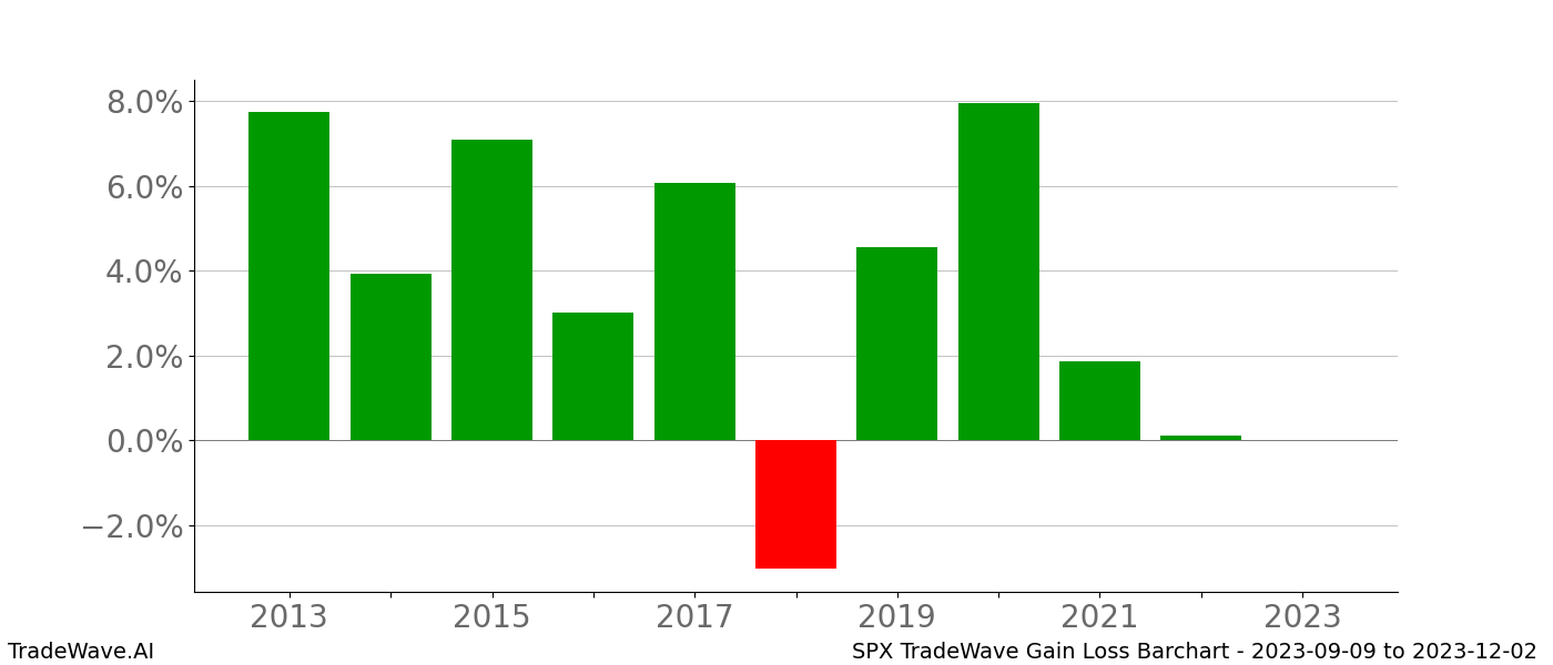 Gain/Loss barchart SPX for date range: 2023-09-09 to 2023-12-02 - this chart shows the gain/loss of the TradeWave opportunity for SPX buying on 2023-09-09 and selling it on 2023-12-02 - this barchart is showing 10 years of history