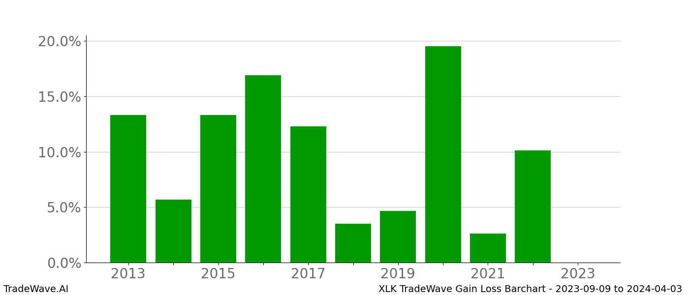 Gain/Loss barchart XLK for date range: 2023-09-09 to 2024-04-03 - this chart shows the gain/loss of the TradeWave opportunity for XLK buying on 2023-09-09 and selling it on 2024-04-03 - this barchart is showing 10 years of history