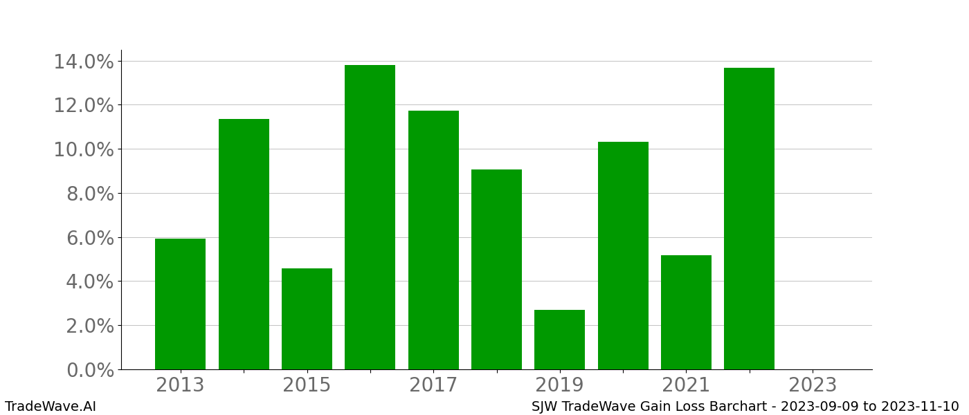 Gain/Loss barchart SJW for date range: 2023-09-09 to 2023-11-10 - this chart shows the gain/loss of the TradeWave opportunity for SJW buying on 2023-09-09 and selling it on 2023-11-10 - this barchart is showing 10 years of history