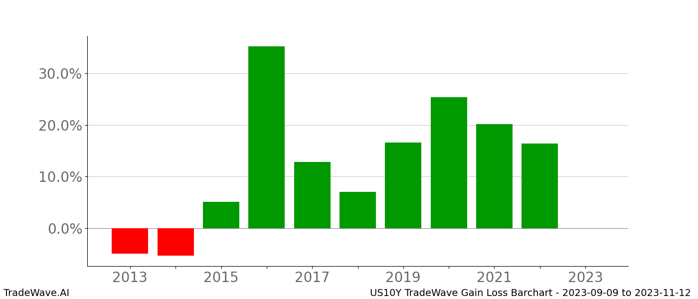 Gain/Loss barchart US10Y for date range: 2023-09-09 to 2023-11-12 - this chart shows the gain/loss of the TradeWave opportunity for US10Y buying on 2023-09-09 and selling it on 2023-11-12 - this barchart is showing 10 years of history