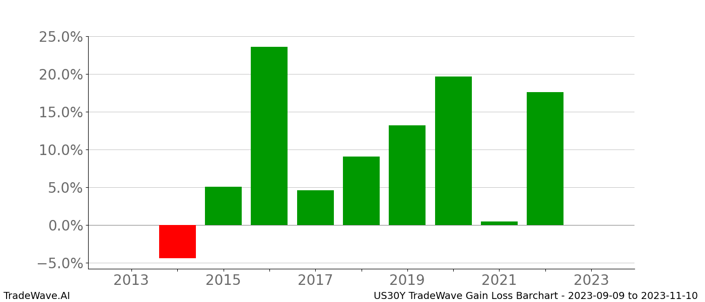 Gain/Loss barchart US30Y for date range: 2023-09-09 to 2023-11-10 - this chart shows the gain/loss of the TradeWave opportunity for US30Y buying on 2023-09-09 and selling it on 2023-11-10 - this barchart is showing 10 years of history