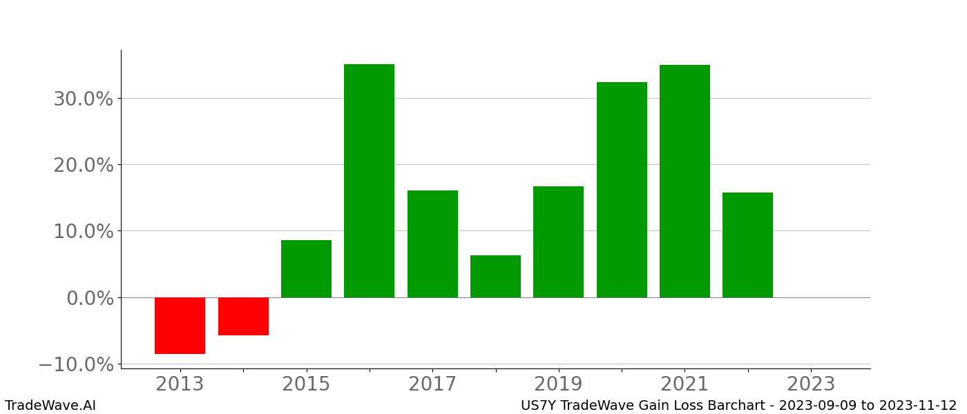 Gain/Loss barchart US7Y for date range: 2023-09-09 to 2023-11-12 - this chart shows the gain/loss of the TradeWave opportunity for US7Y buying on 2023-09-09 and selling it on 2023-11-12 - this barchart is showing 10 years of history