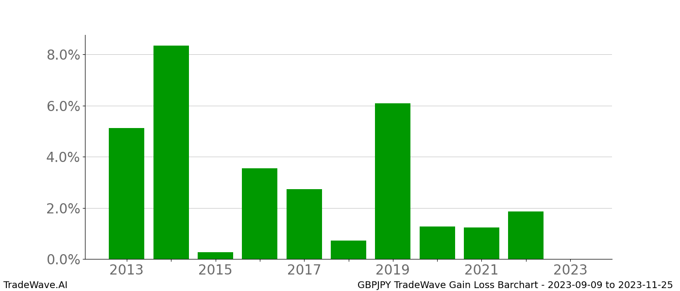 Gain/Loss barchart GBPJPY for date range: 2023-09-09 to 2023-11-25 - this chart shows the gain/loss of the TradeWave opportunity for GBPJPY buying on 2023-09-09 and selling it on 2023-11-25 - this barchart is showing 10 years of history