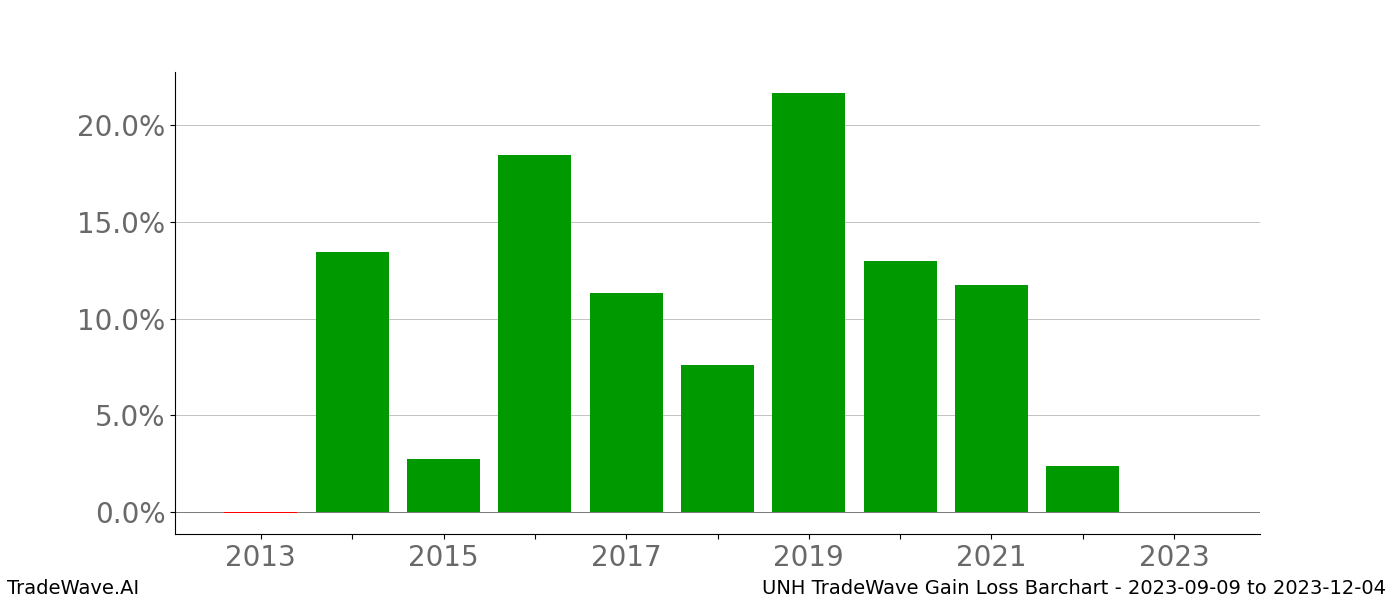 Gain/Loss barchart UNH for date range: 2023-09-09 to 2023-12-04 - this chart shows the gain/loss of the TradeWave opportunity for UNH buying on 2023-09-09 and selling it on 2023-12-04 - this barchart is showing 10 years of history