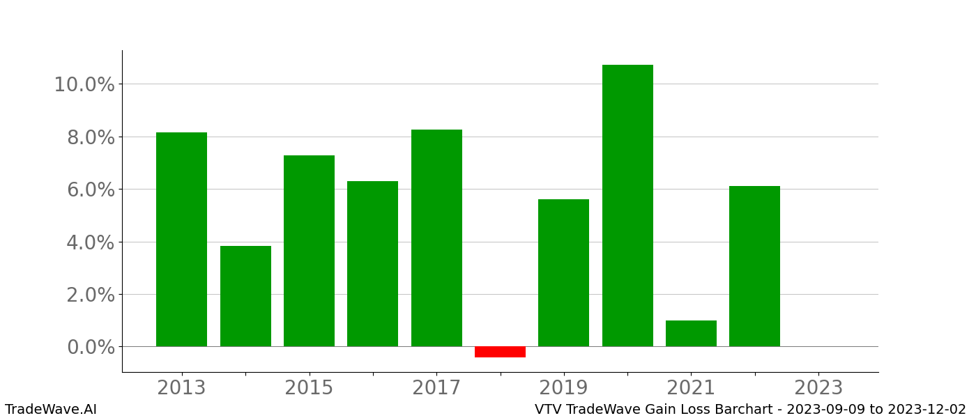 Gain/Loss barchart VTV for date range: 2023-09-09 to 2023-12-02 - this chart shows the gain/loss of the TradeWave opportunity for VTV buying on 2023-09-09 and selling it on 2023-12-02 - this barchart is showing 10 years of history