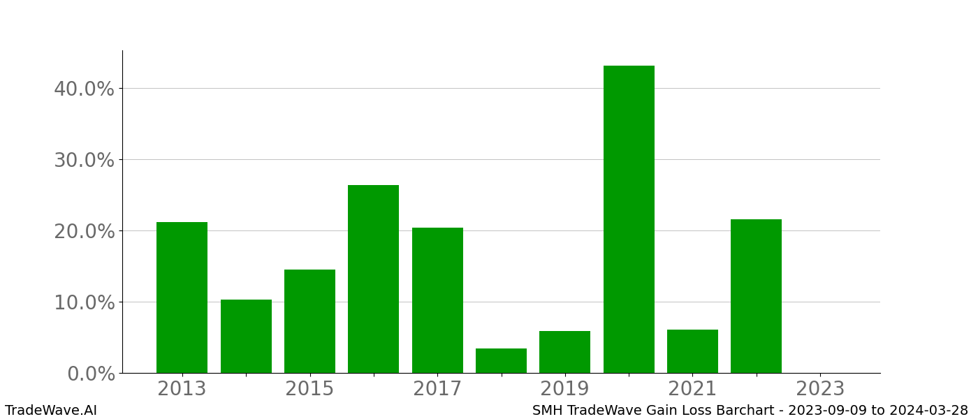 Gain/Loss barchart SMH for date range: 2023-09-09 to 2024-03-28 - this chart shows the gain/loss of the TradeWave opportunity for SMH buying on 2023-09-09 and selling it on 2024-03-28 - this barchart is showing 10 years of history