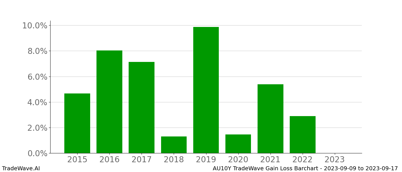 Gain/Loss barchart AU10Y for date range: 2023-09-09 to 2023-09-17 - this chart shows the gain/loss of the TradeWave opportunity for AU10Y buying on 2023-09-09 and selling it on 2023-09-17 - this barchart is showing 8 years of history